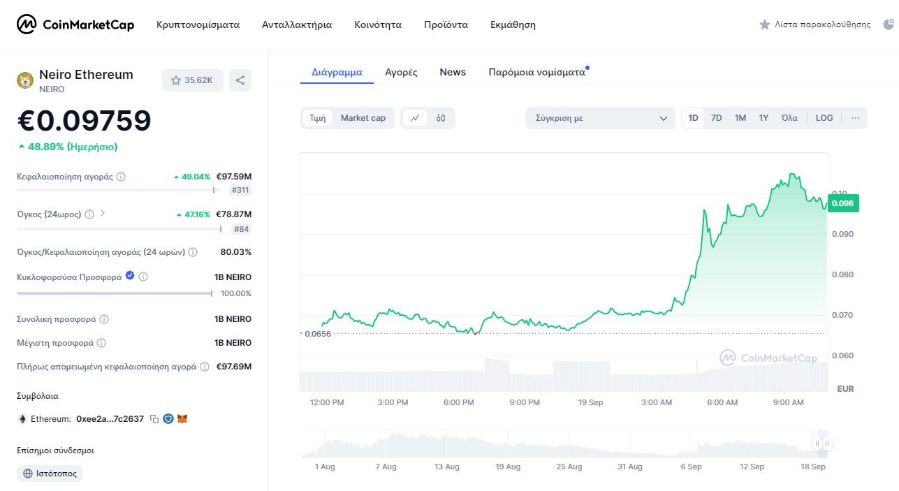 NEIRO δημοφιλές memecoin Binance