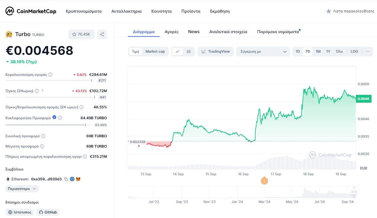 TURBO δημοφιλές meme coin στη Binance