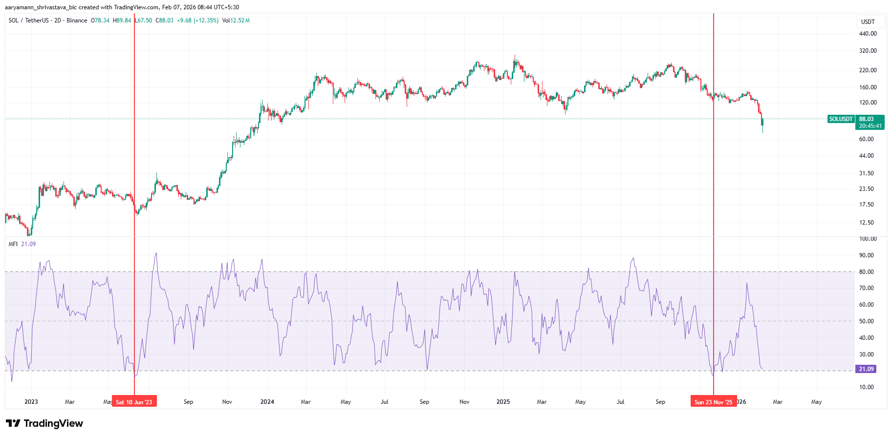 Solana – Αντίδραση μετά το sell-off και δύσκολη συνέχεια - Εικόνα 2