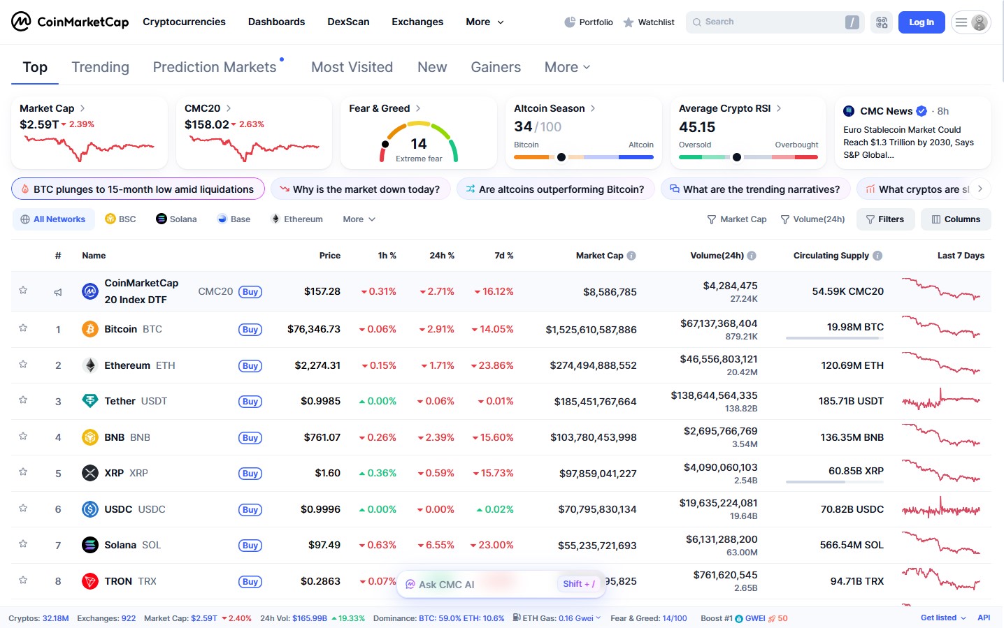 Αγορά κρυπτονομισμάτων σήμερα
